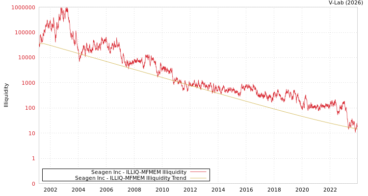 graph of Seagen Inc ILLIQ-MFMEM