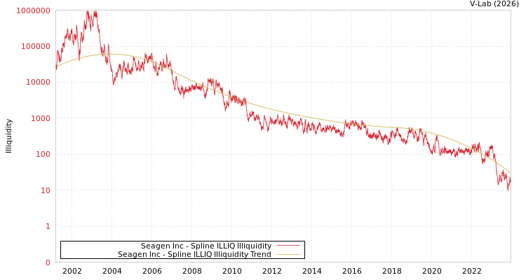 graph of Seagen Inc ILLIQ-SMEM