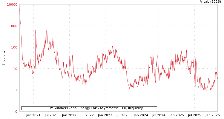 graph of Pt Sumber Global Energy Tbk ILLIQ-AMEM
