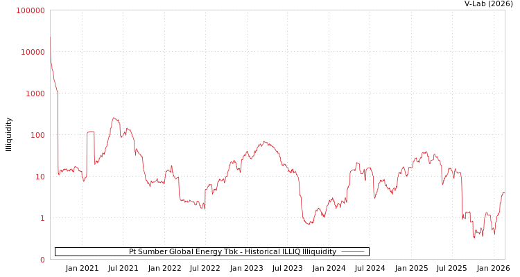 graph of Pt Sumber Global Energy Tbk ILLIQ-HIST