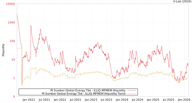 graph of Pt Sumber Global Energy Tbk ILLIQ-MFMEM