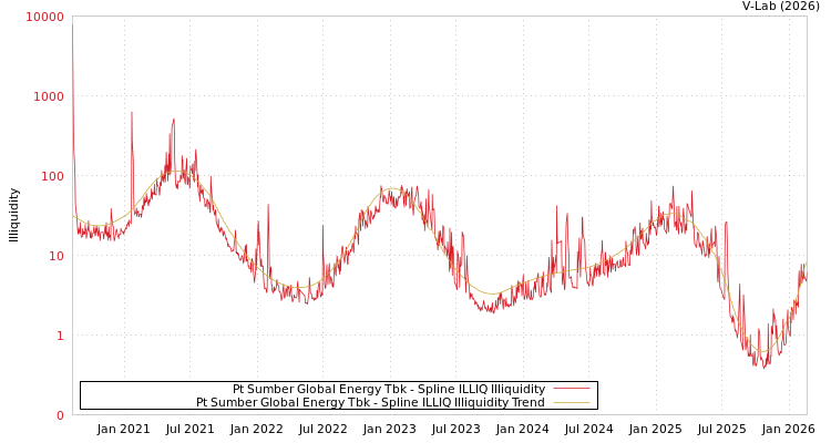 graph of Pt Sumber Global Energy Tbk ILLIQ-SMEM