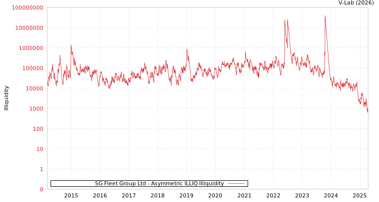 graph of SG Fleet Group Ltd ILLIQ-AMEM