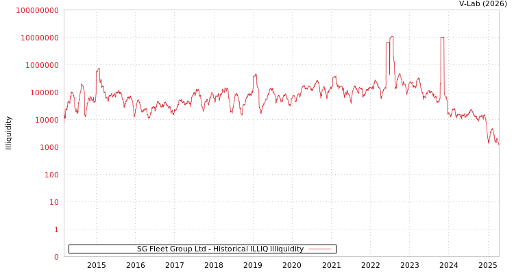 graph of SG Fleet Group Ltd ILLIQ-HIST
