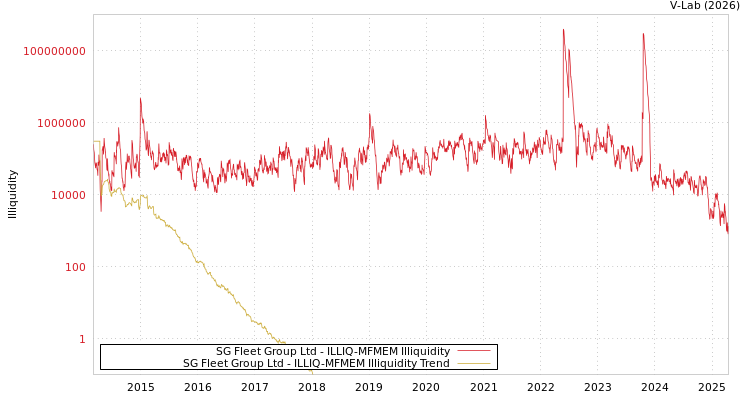 graph of SG Fleet Group Ltd ILLIQ-MFMEM