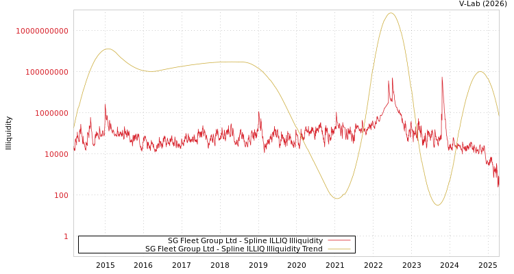 graph of SG Fleet Group Ltd ILLIQ-SMEM
