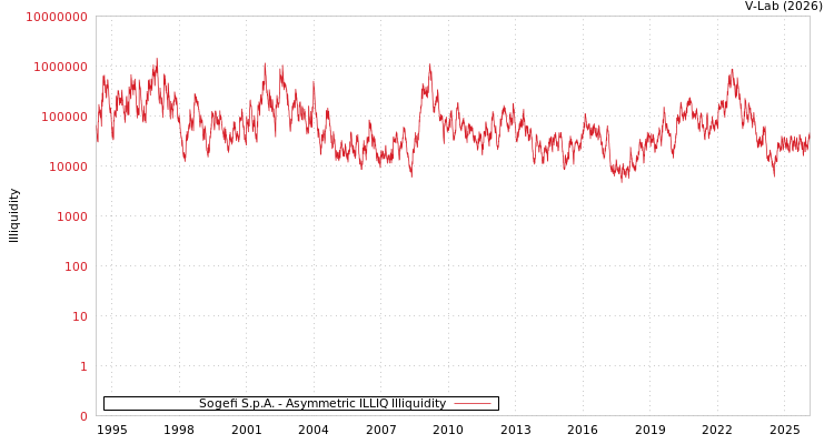 graph of Sogefi S.p.A. ILLIQ-AMEM