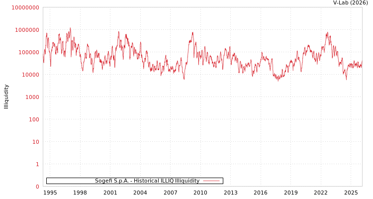 graph of Sogefi S.p.A. ILLIQ-HIST