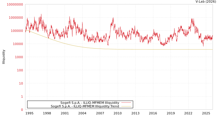 graph of Sogefi S.p.A. ILLIQ-MFMEM