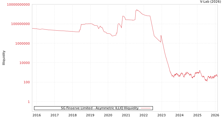 graph of SG Finserve Limited ILLIQ-AMEM