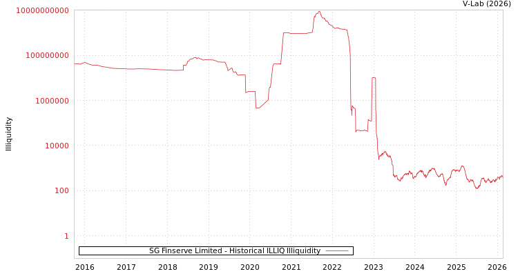 graph of SG Finserve Limited ILLIQ-HIST