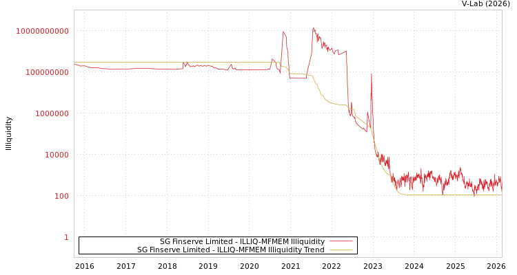 graph of SG Finserve Limited ILLIQ-MFMEM