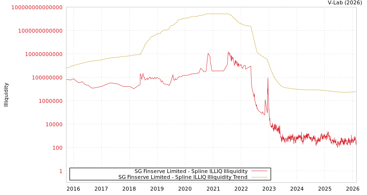 graph of SG Finserve Limited ILLIQ-SMEM