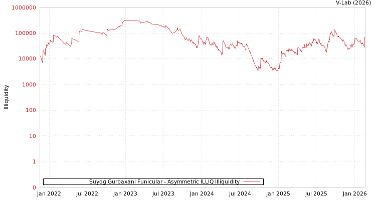 graph of Suyog Gurbaxani Funicular ILLIQ-AMEM