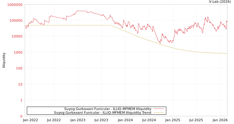 graph of Suyog Gurbaxani Funicular ILLIQ-MFMEM