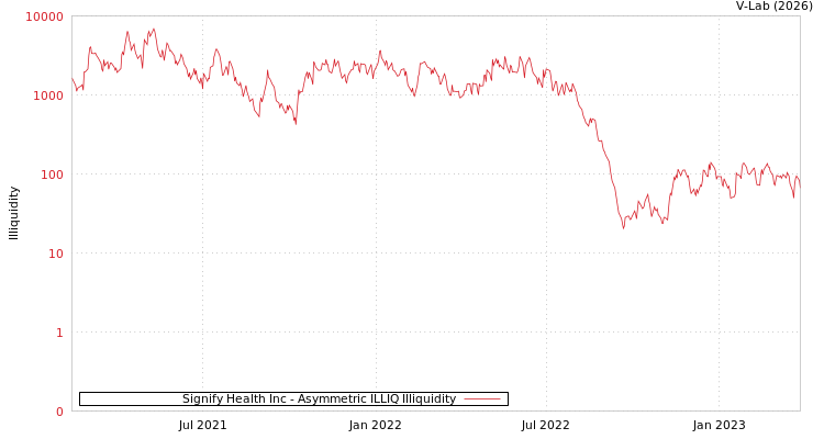 graph of Signify Health Inc ILLIQ-AMEM