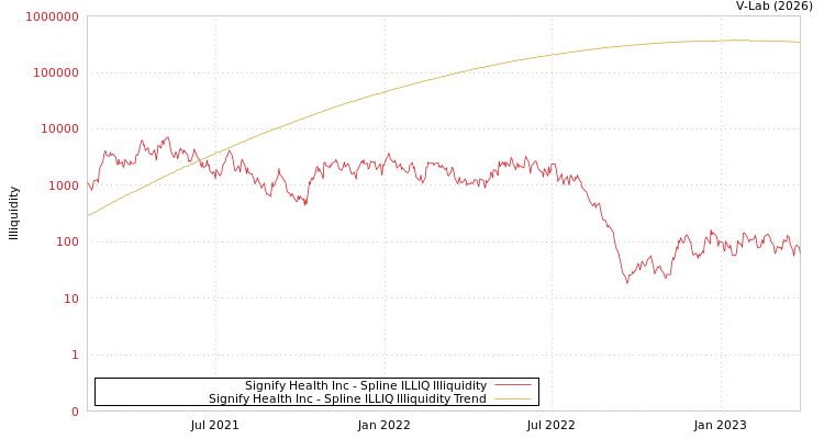 graph of Signify Health Inc ILLIQ-SMEM