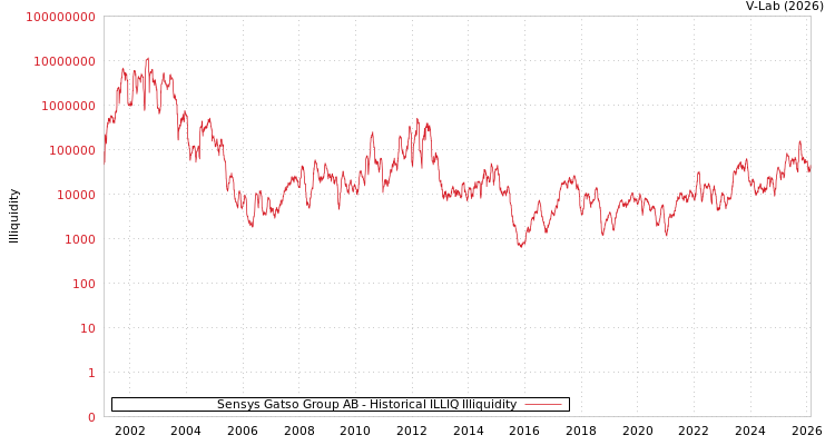graph of Sensys Gatso Group AB ILLIQ-HIST