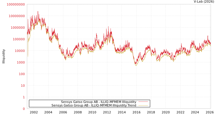graph of Sensys Gatso Group AB ILLIQ-MFMEM