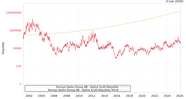 graph of Sensys Gatso Group AB ILLIQ-SMEM