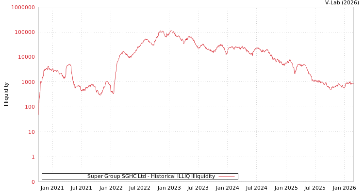 graph of Super Group SGHC Ltd ILLIQ-HIST