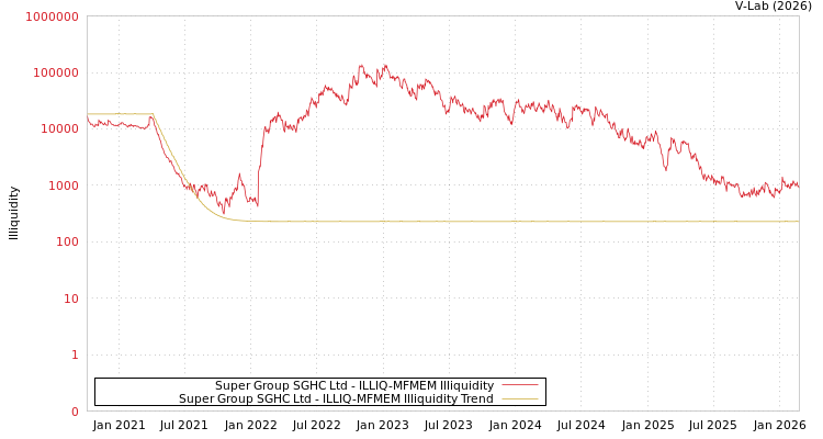 graph of Super Group SGHC Ltd ILLIQ-MFMEM