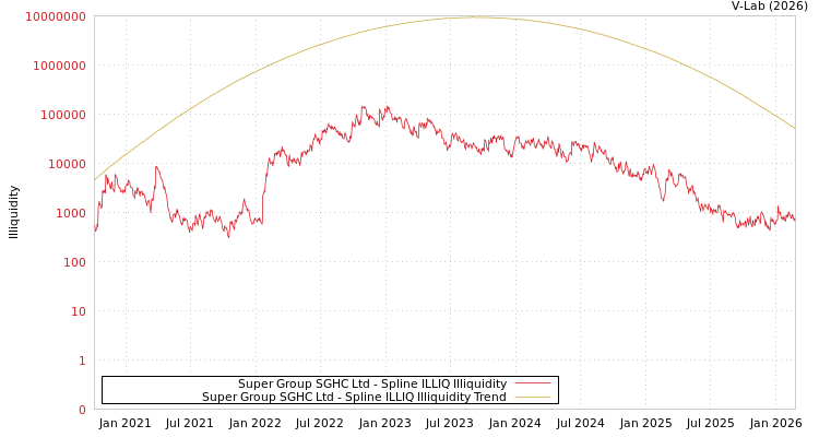 graph of Super Group SGHC Ltd ILLIQ-SMEM