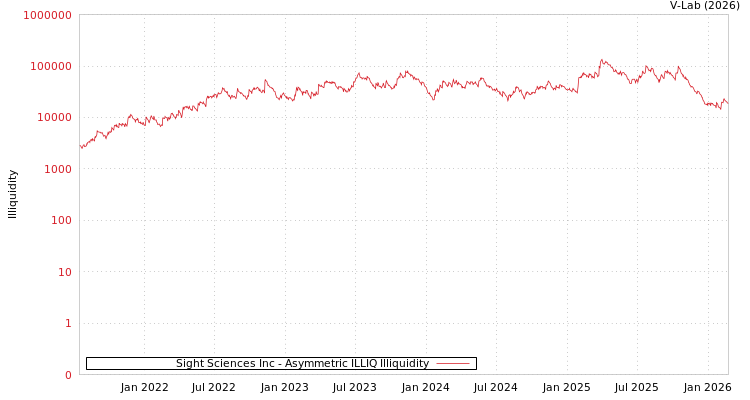graph of Sight Sciences Inc ILLIQ-AMEM