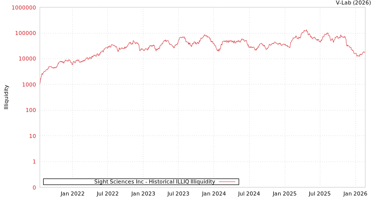 graph of Sight Sciences Inc ILLIQ-HIST