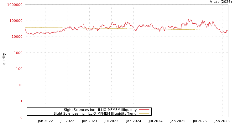graph of Sight Sciences Inc ILLIQ-MFMEM