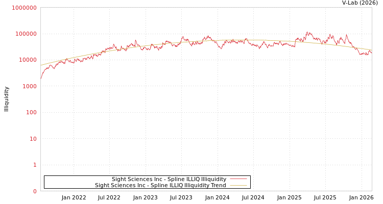 graph of Sight Sciences Inc ILLIQ-SMEM