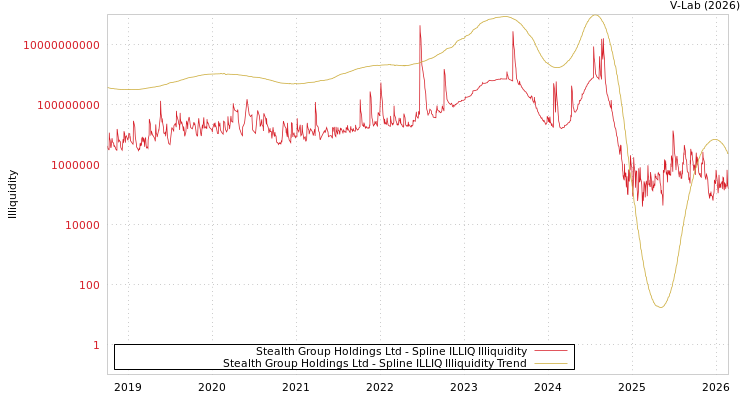 graph of Stealth Group Holdings Ltd ILLIQ-SMEM