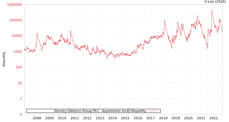 graph of Stanley Gibbons Group PLC ILLIQ-AMEM