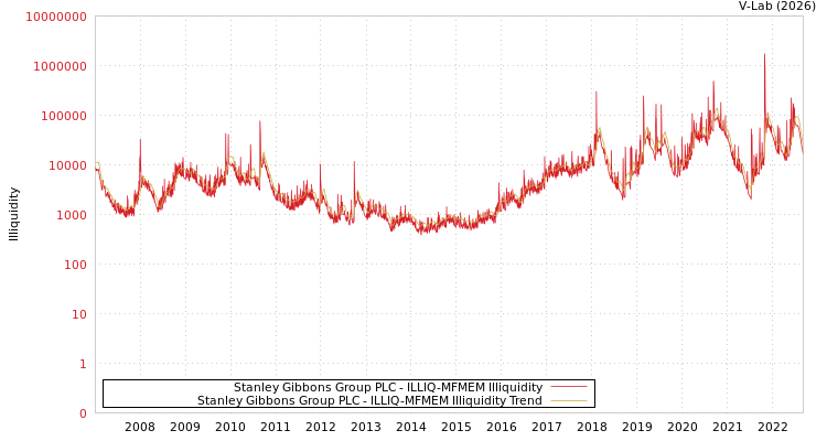 graph of Stanley Gibbons Group PLC ILLIQ-MFMEM