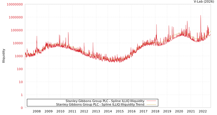 graph of Stanley Gibbons Group PLC ILLIQ-SMEM