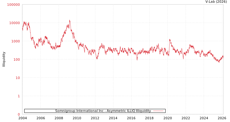 graph of Somnigroup International Inc ILLIQ-AMEM
