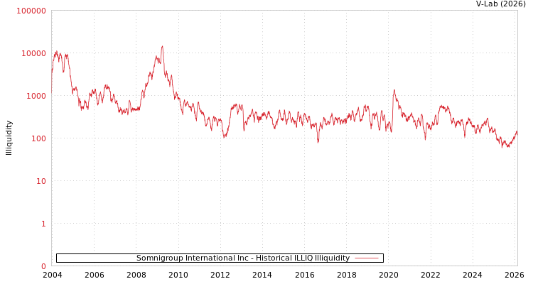graph of Somnigroup International Inc ILLIQ-HIST