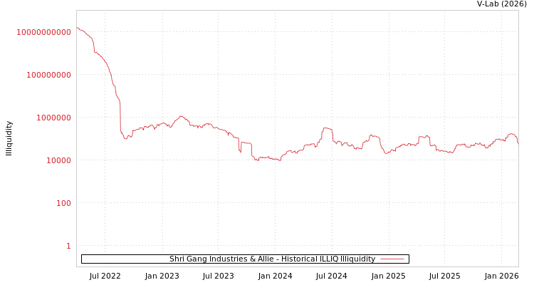 graph of Shri Gang Industries & Allie ILLIQ-HIST