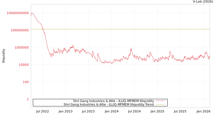 graph of Shri Gang Industries & Allie ILLIQ-MFMEM