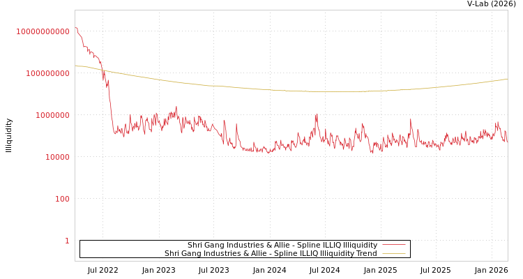 graph of Shri Gang Industries & Allie ILLIQ-SMEM