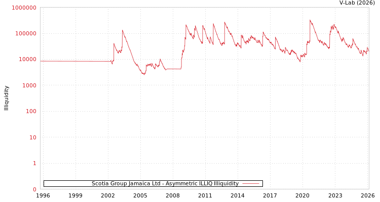 graph of Scotia Group Jamaica Ltd ILLIQ-AMEM
