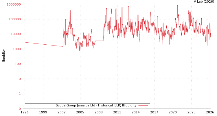 graph of Scotia Group Jamaica Ltd ILLIQ-HIST