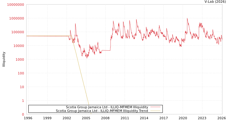 graph of Scotia Group Jamaica Ltd ILLIQ-MFMEM