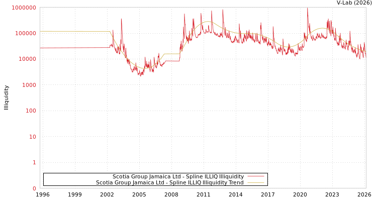 graph of Scotia Group Jamaica Ltd ILLIQ-SMEM