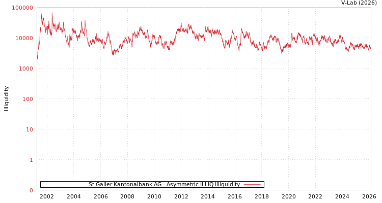 graph of St Galler Kantonalbank AG ILLIQ-AMEM