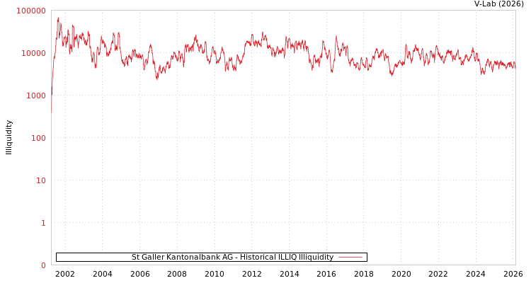 graph of St Galler Kantonalbank AG ILLIQ-HIST