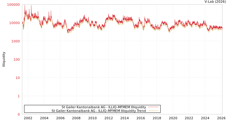 graph of St Galler Kantonalbank AG ILLIQ-MFMEM