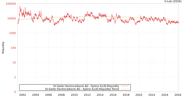 graph of St Galler Kantonalbank AG ILLIQ-SMEM