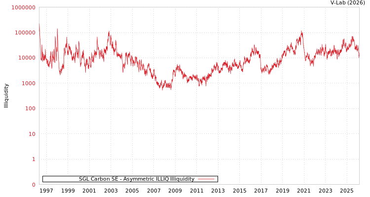graph of SGL Carbon SE ILLIQ-AMEM