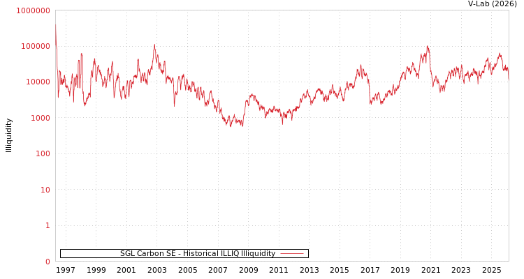 graph of SGL Carbon SE ILLIQ-HIST